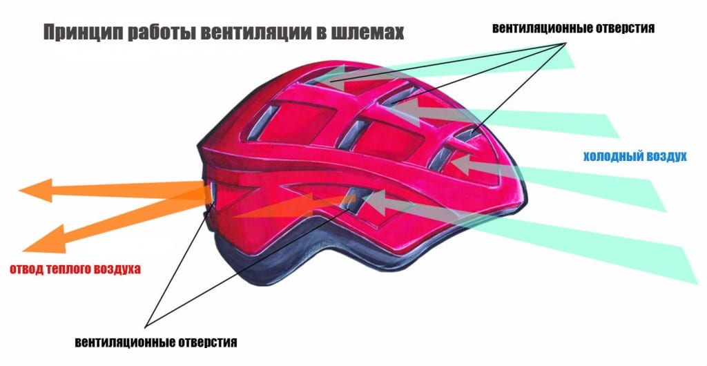 Принцип работы вентиляции в горнолыжных/сноуборд шлемах