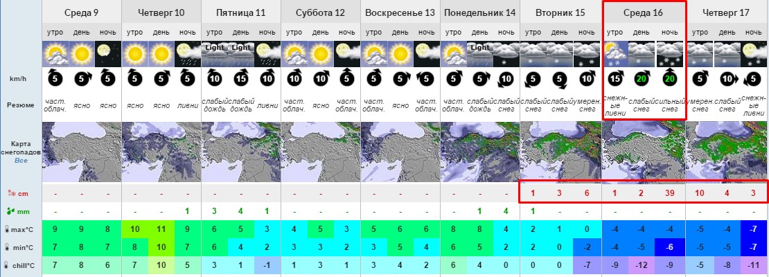 Прогноз погоды и снега Красная Поляна 9-17 марта 1384 м