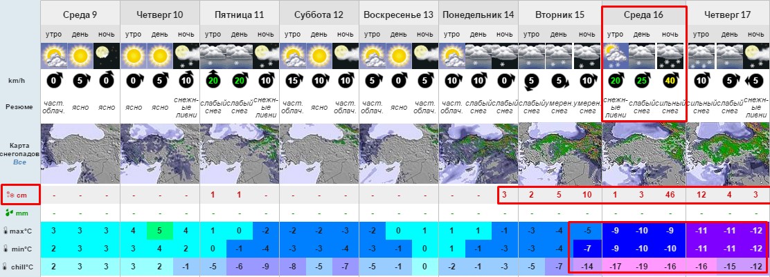 Прогноз погоды и снега Красная Поляна 9-17 марта 2228 м