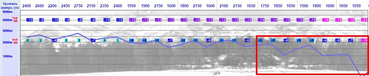 Уровень замерзания - Эльбрус 9-17 марта