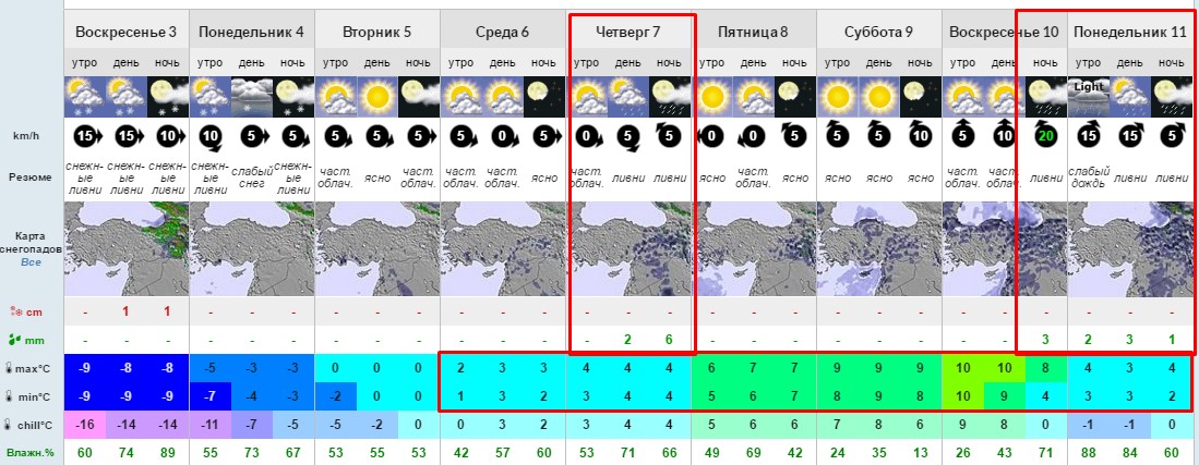 Прогноз снега на горнолыжном курорте Красная Поляна, 2228 м, 3-11 апреля