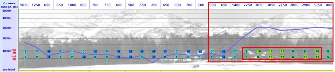 Уровень замерзания-таяния на горнолыжном курорте Абзаково, 3-11 апреля