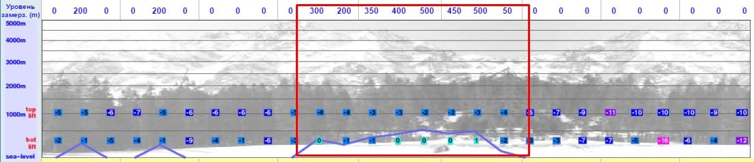 Уровень замерзания-таяния на горнолыжном курорте Большой Вудъявр (Кировск), 3-11 апреля