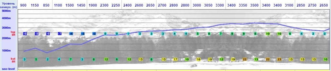 Уровень замерзания-таяния на горнолыжном курорте Домбай 3-11 апреля