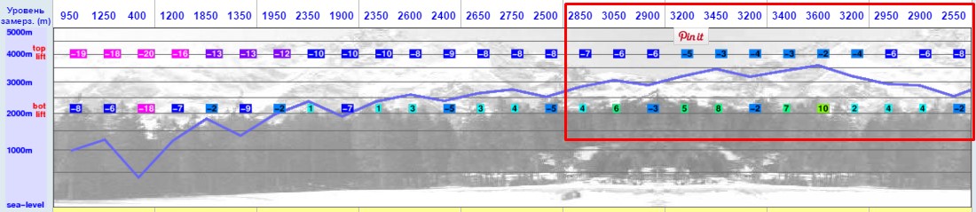 Уровень замерзания-таяния на горнолыжном курорте Эльбрус 3-11 апреля