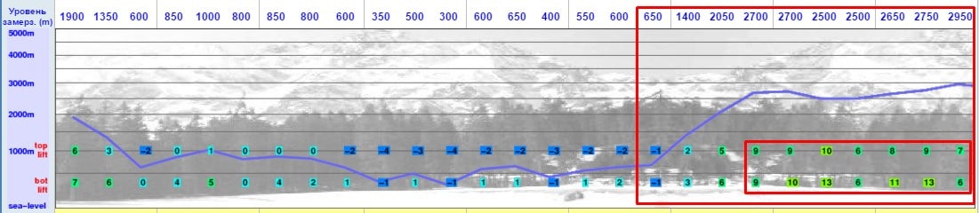 Уровень замерзания-таяния на горнолыжном курорте Завьялиха, 3-11 апреля