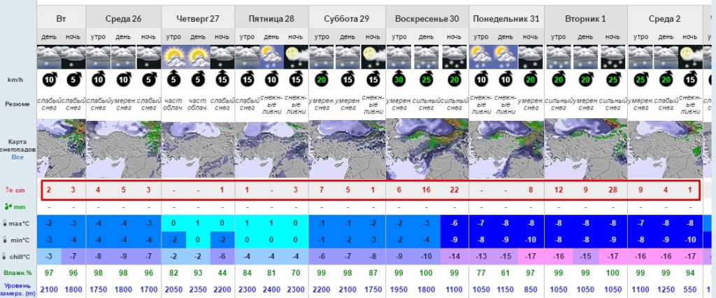 Прогноз по снегу - Домбай