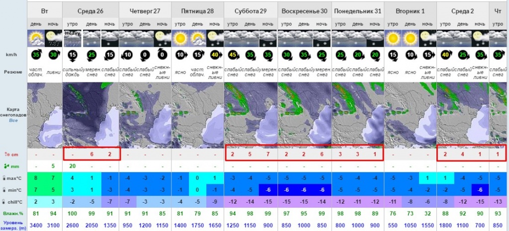 Прогноз по снегу - Драгобрат, Украина