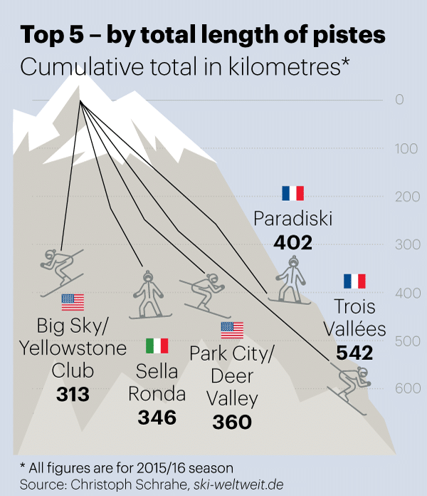 ТОП-5 горнолыжных курортов в мире по общей протяженности трасс