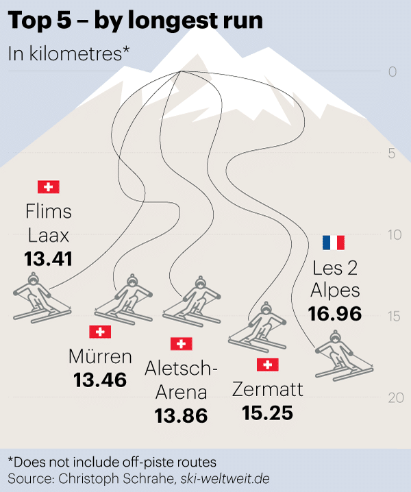 ТОП-5 горнолыжных курортов в мире по самой длиной трассе