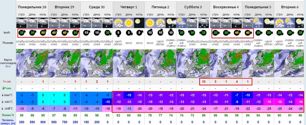 Абзаково - прогноз по снегу и температуре на 28.11 - 06.12