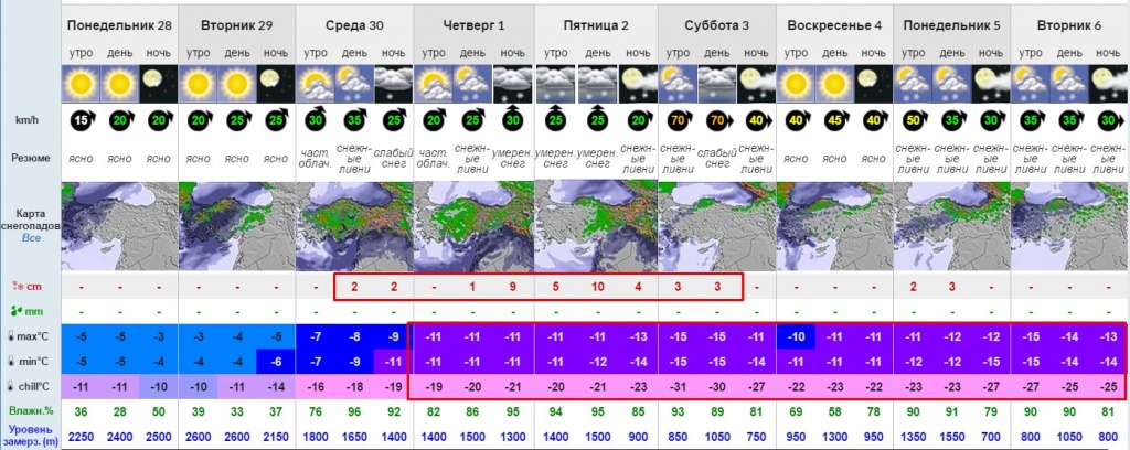 Гудаури - прогноз по снегу и температуре на 28.11 - 06.12