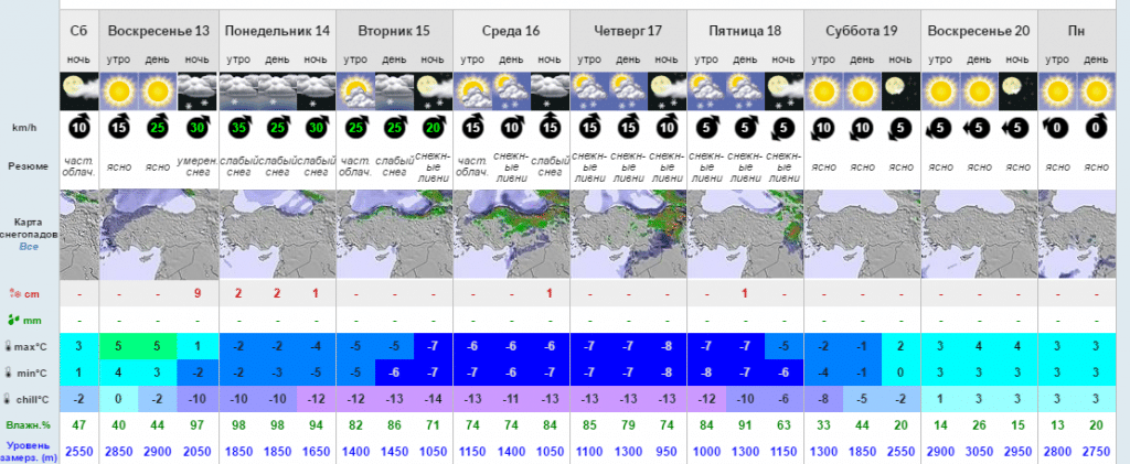 Прогноз снега на курортах Красной Поляны 13-21 ноября