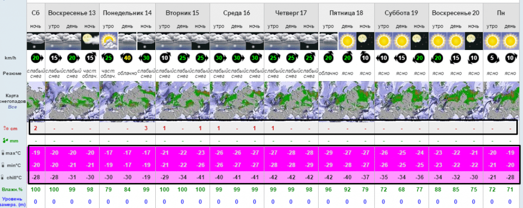 Прогноз снега на курорте Шерегеш 13-21 ноября